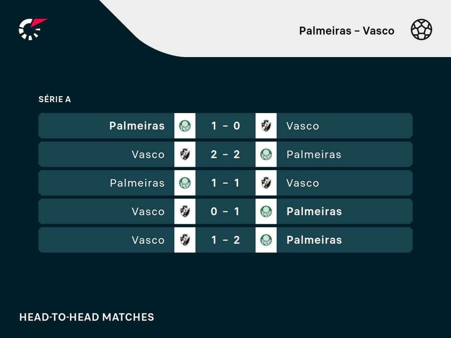 Últimos duelos entre Verdão e Vascão