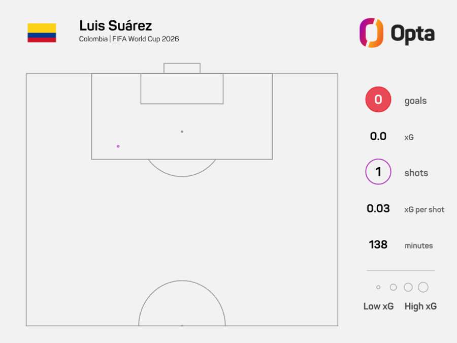 Suárez n’a tenté qu’un seul tir dans ce Mondial
