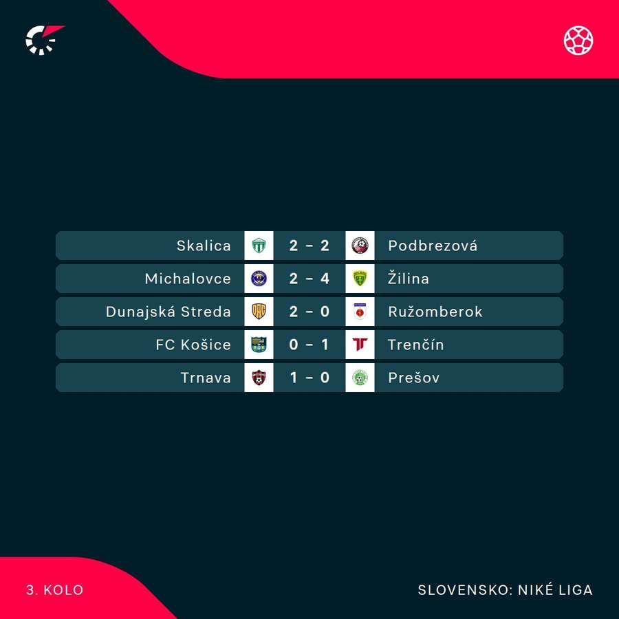 Výsledkový servis 3. kola Niké ligy.