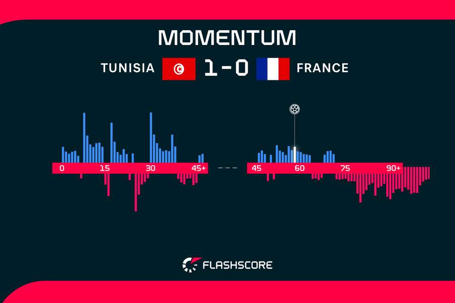 Tunisia v France momentum