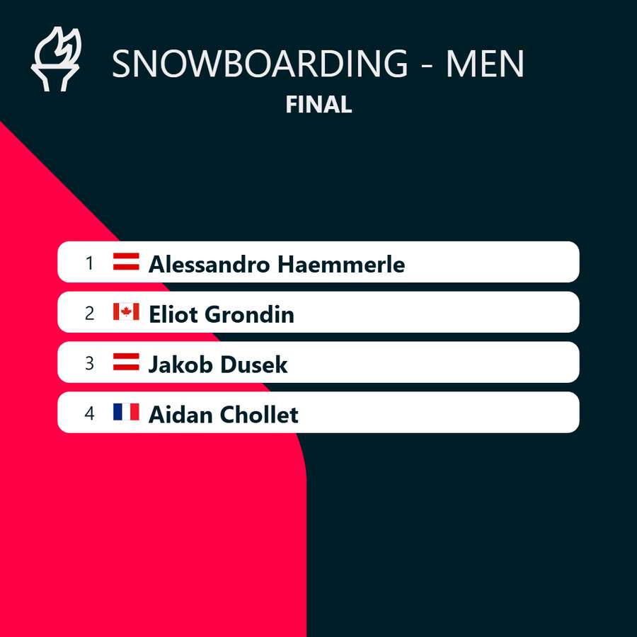 Men's Snowboard cross final results