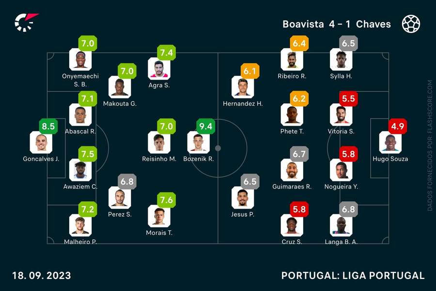 Escolhas iniciais e pontuações no final do jogo Escolhas iniciais e pontuações no final do jogo
