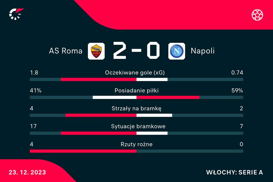 Wynik i statystyki meczu Roma-Napoli