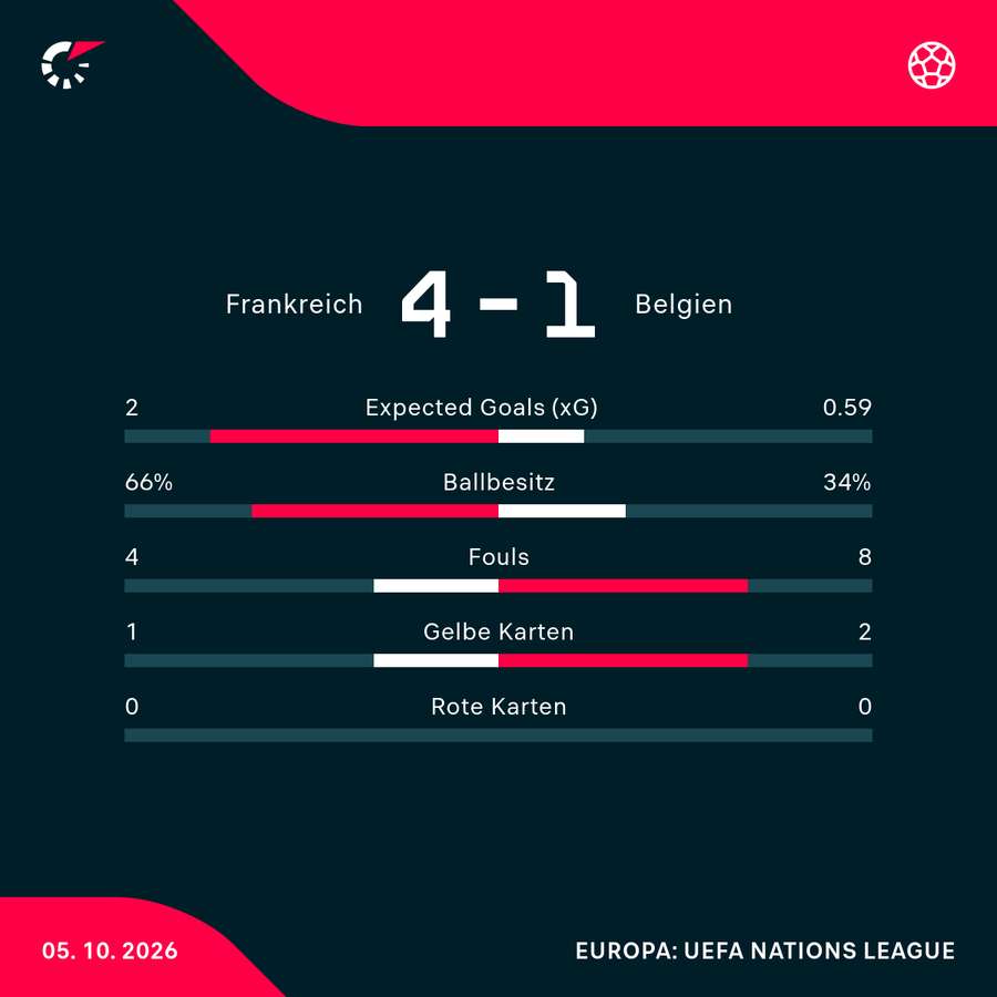 Statistiken Frankreich vs. Belgien Statistiken Frankreich vs. Belgien