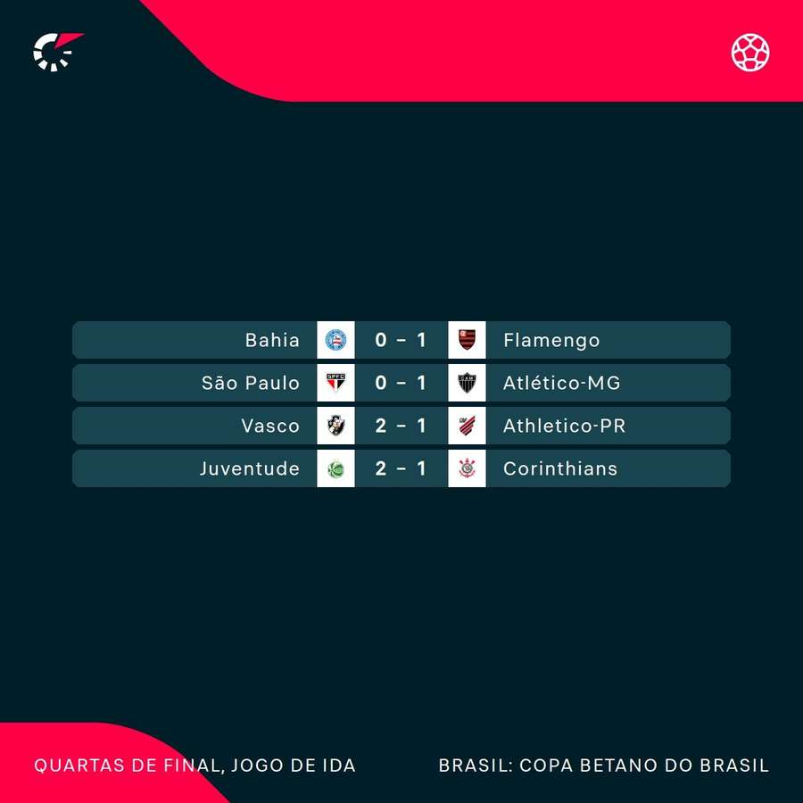 Os resultados do jogo de volta das quartas de final da Copa do Brasil