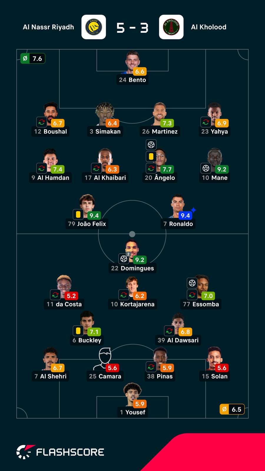 Notas dos jogadores