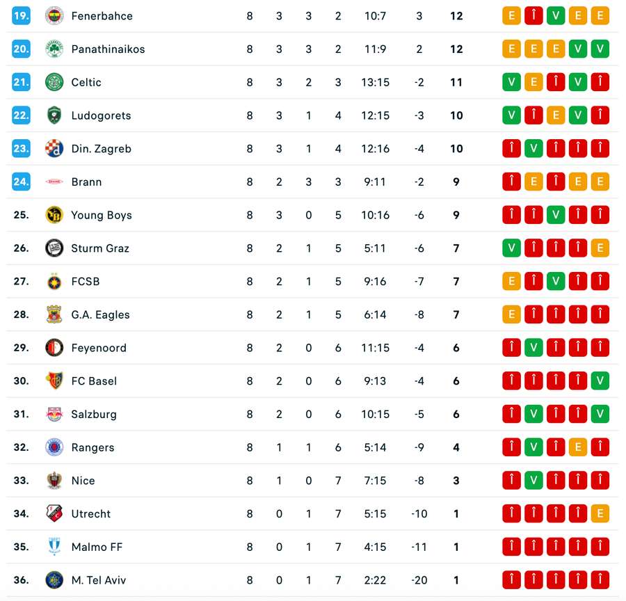 Clasament final 19-36 Europa League