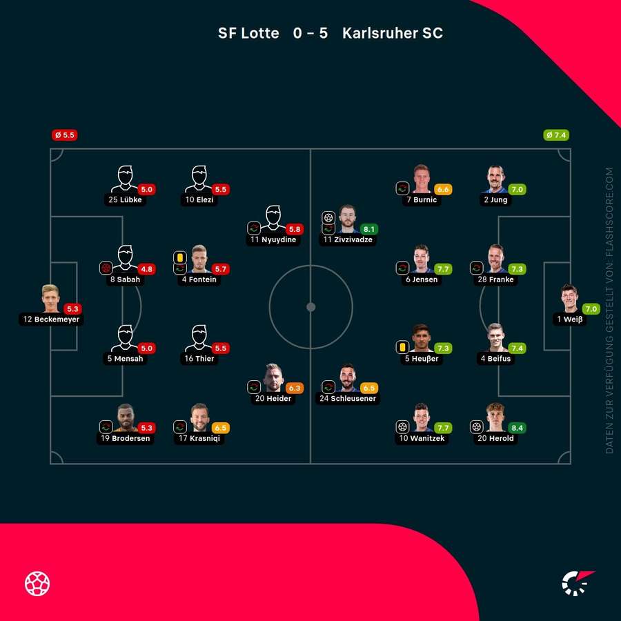 Spielernoten: Lotte vs. Karlsruhe