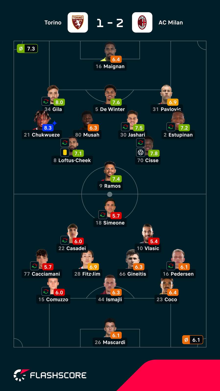 Notas dos jogadores Notas dos jogadores