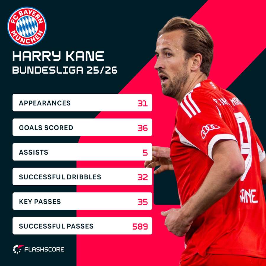 Kane's 25/26 Bundesliga stats Kane's 25/26 Bundesliga stats
