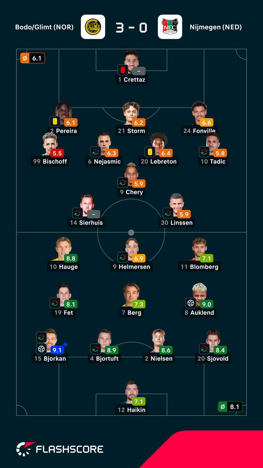 Notas finais dos jogadores Notas finais dos jogadores