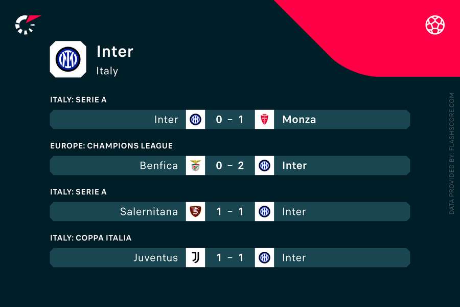 Ultimele rezultate ale lui Inter în toate competițiile Ultimele rezultate ale lui Inter în toate competițiile