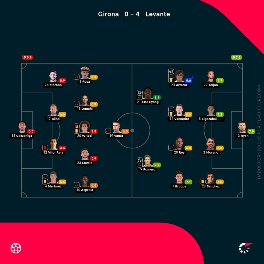 Notas dos jogadores Notas dos jogadores