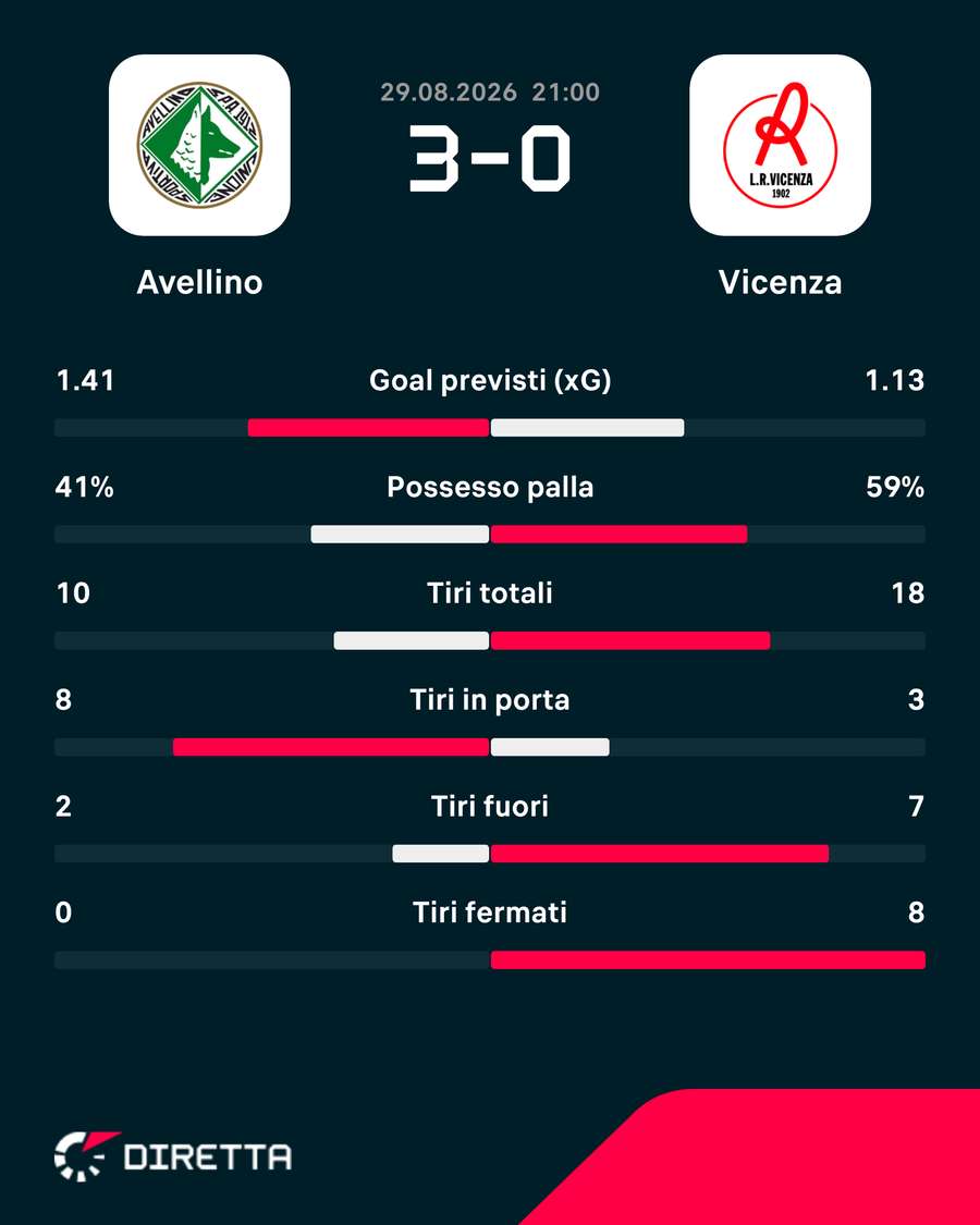 Le statistiche