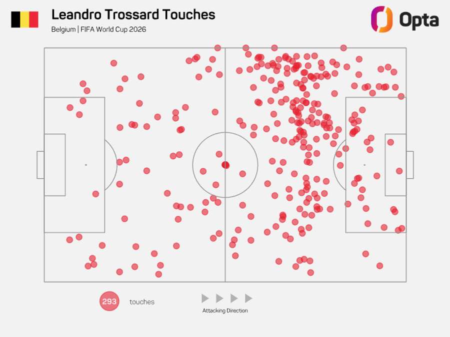 Trossard's touches across the World Cup Trossard's touches across the World Cup
