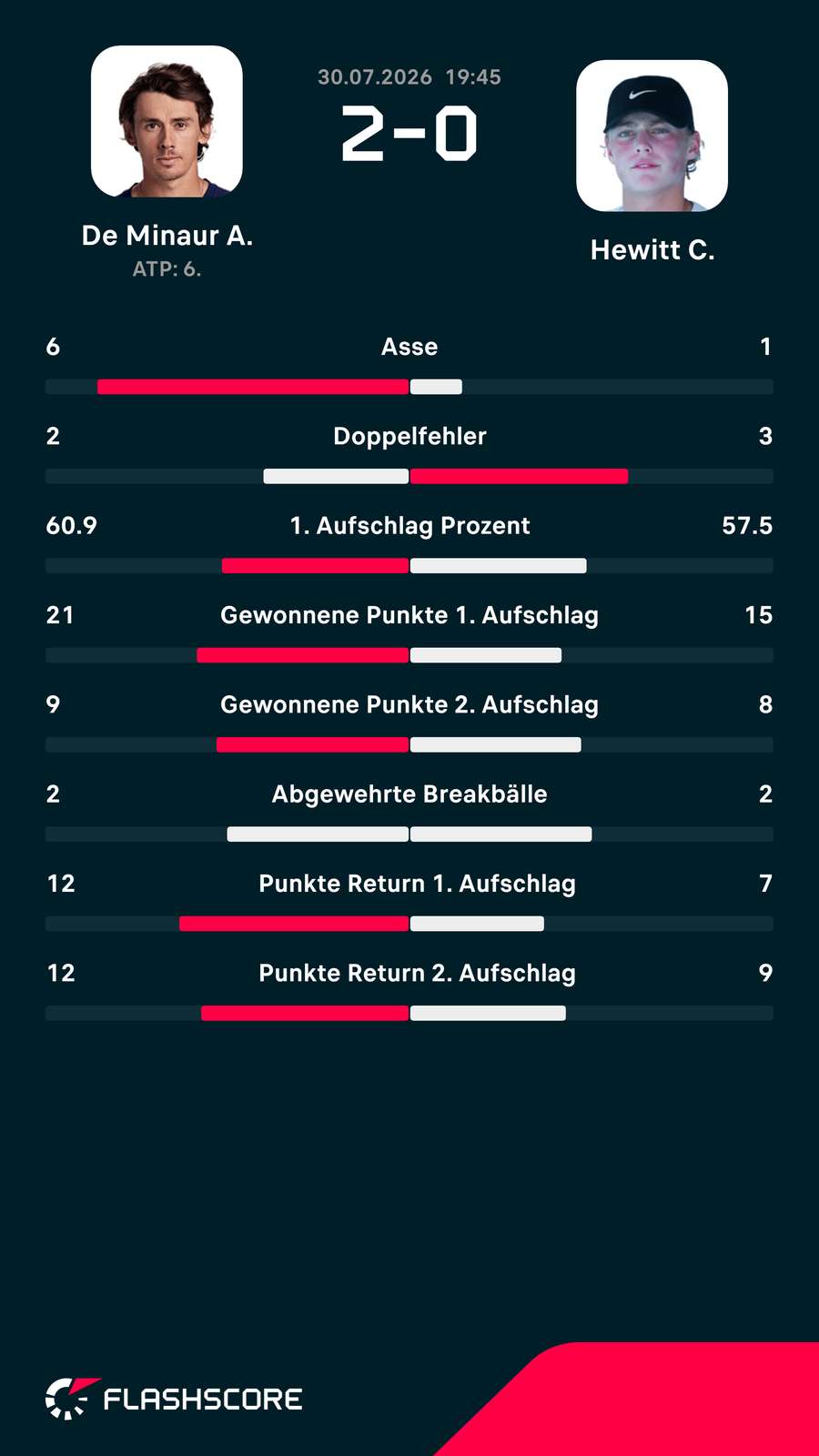 Statistiken: De Minaur vs. Hewitt