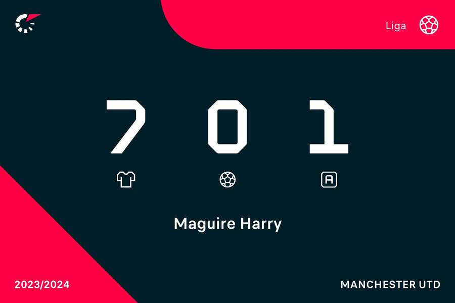 Harry Maguire odehrál v aktuálním ročníku PL sedm zápasů.
