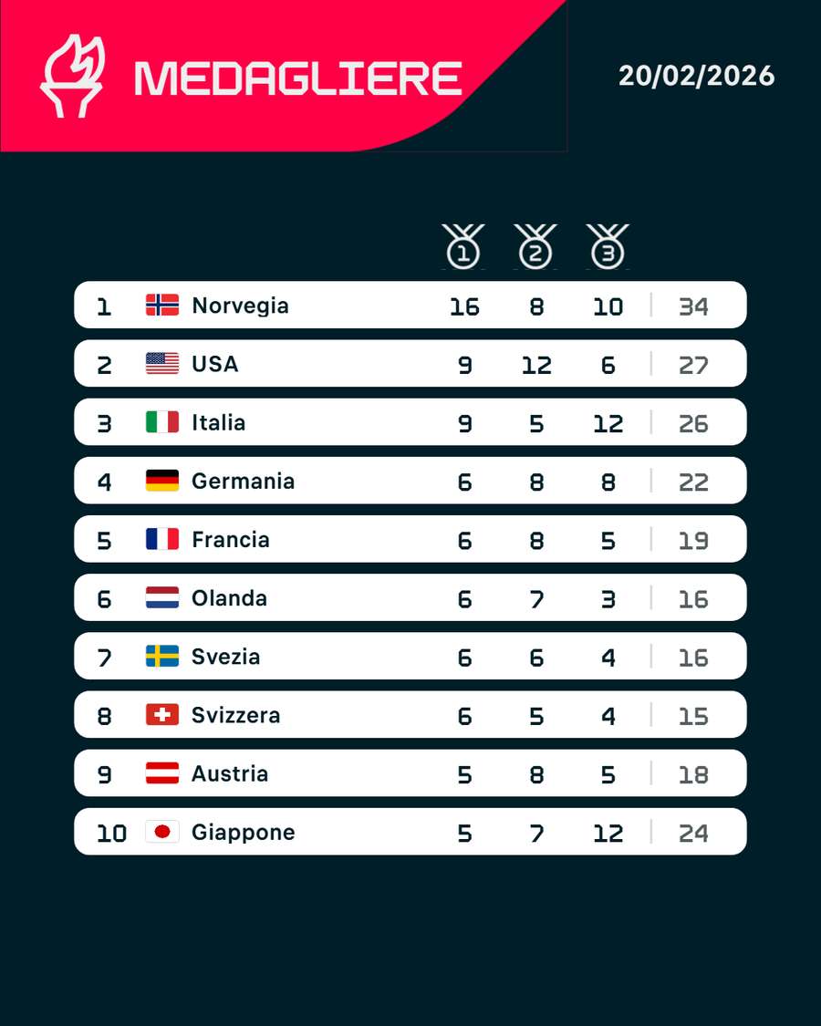 Il medagliere dei Giochi