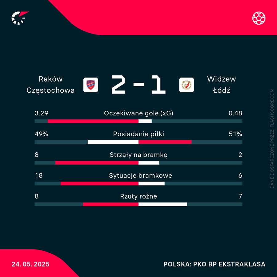 Statystyki meczu Raków - Widzew