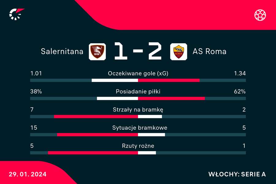 Wynik i statystyki meczu Salernitana-Roma