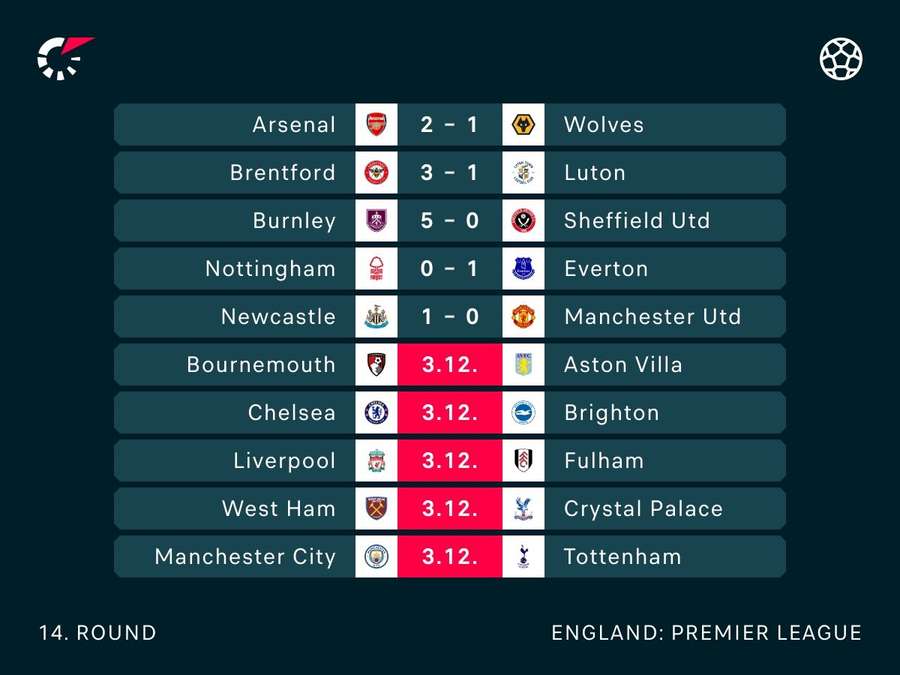 Premier League fixtures and results this weekend