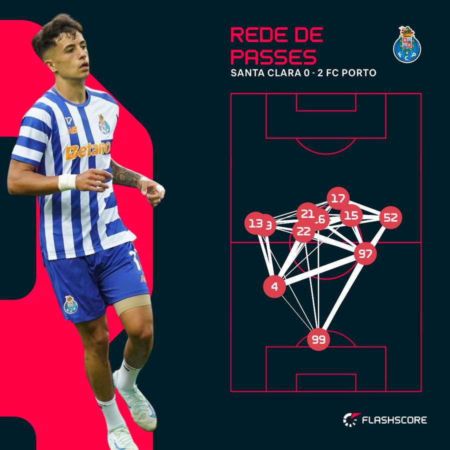 O mapa de passes do FC Porto