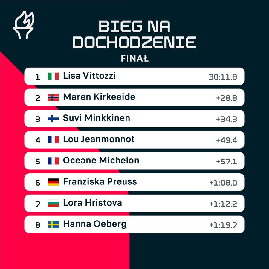 Bieg na dochodzenie kobiet - wyniki