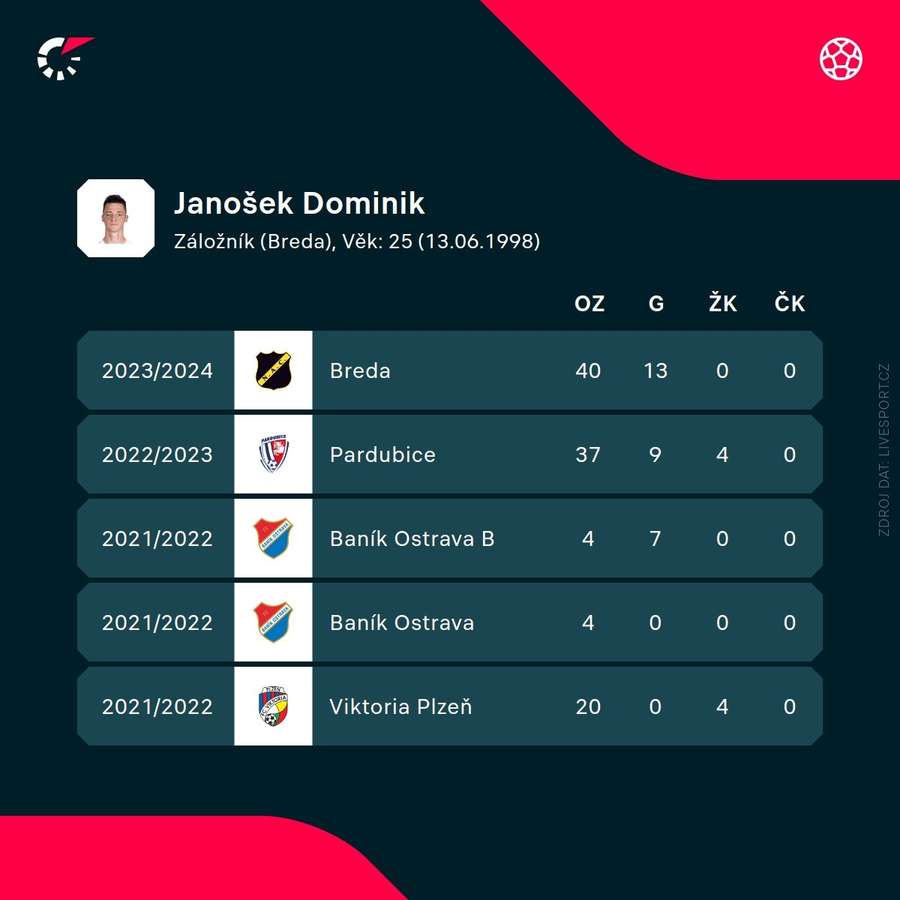 Statistiky Dominika Janoška