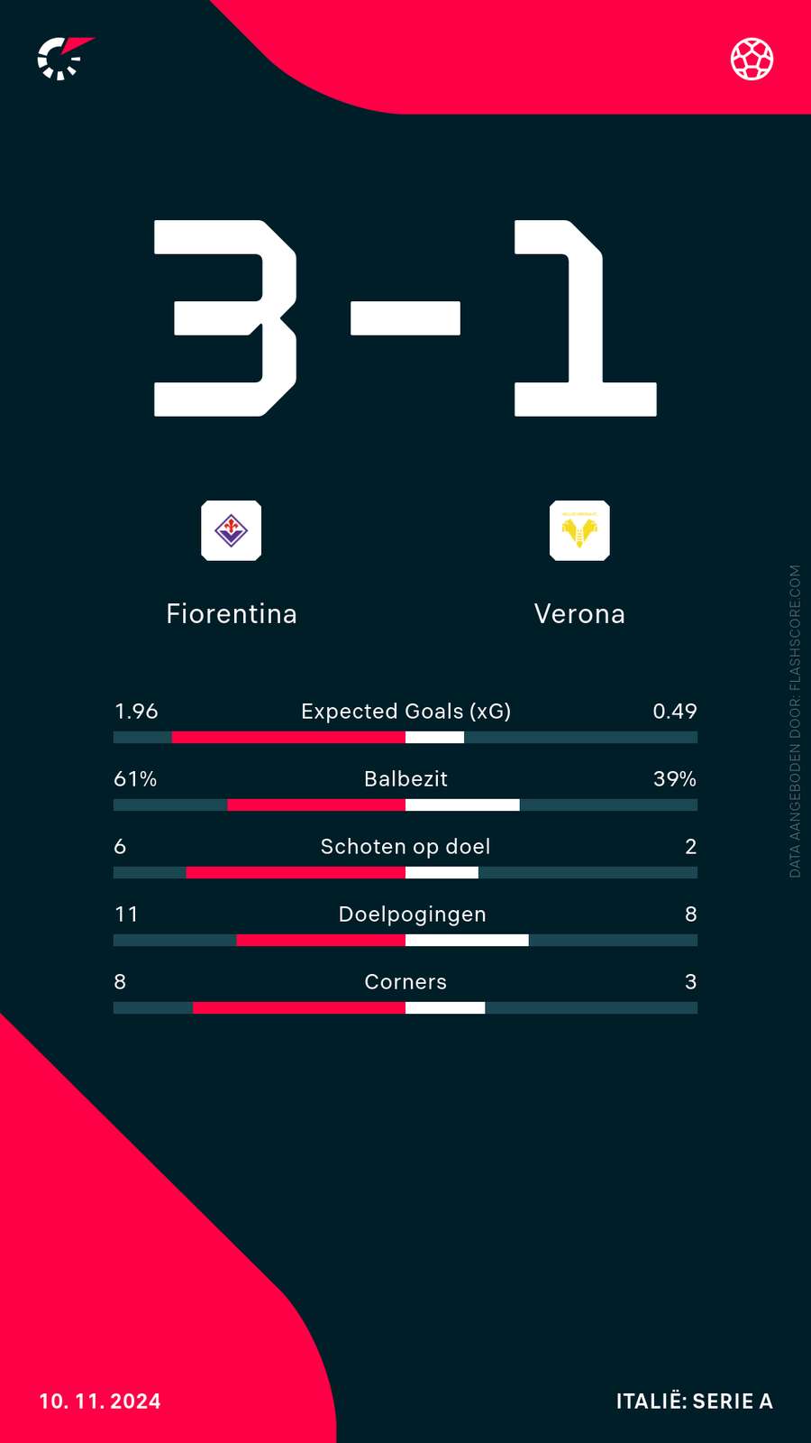 Statistieken Fiorentina-Hellas Verona