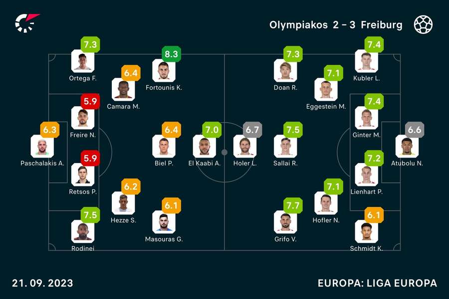 Notas dos jogadores