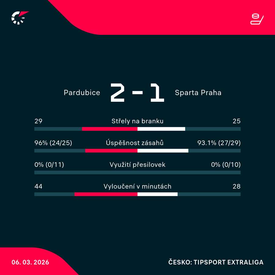 Statistiky utkání.