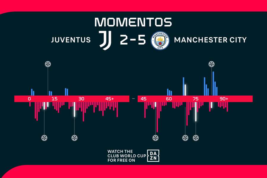 Momentos del Juventus-Manchester City