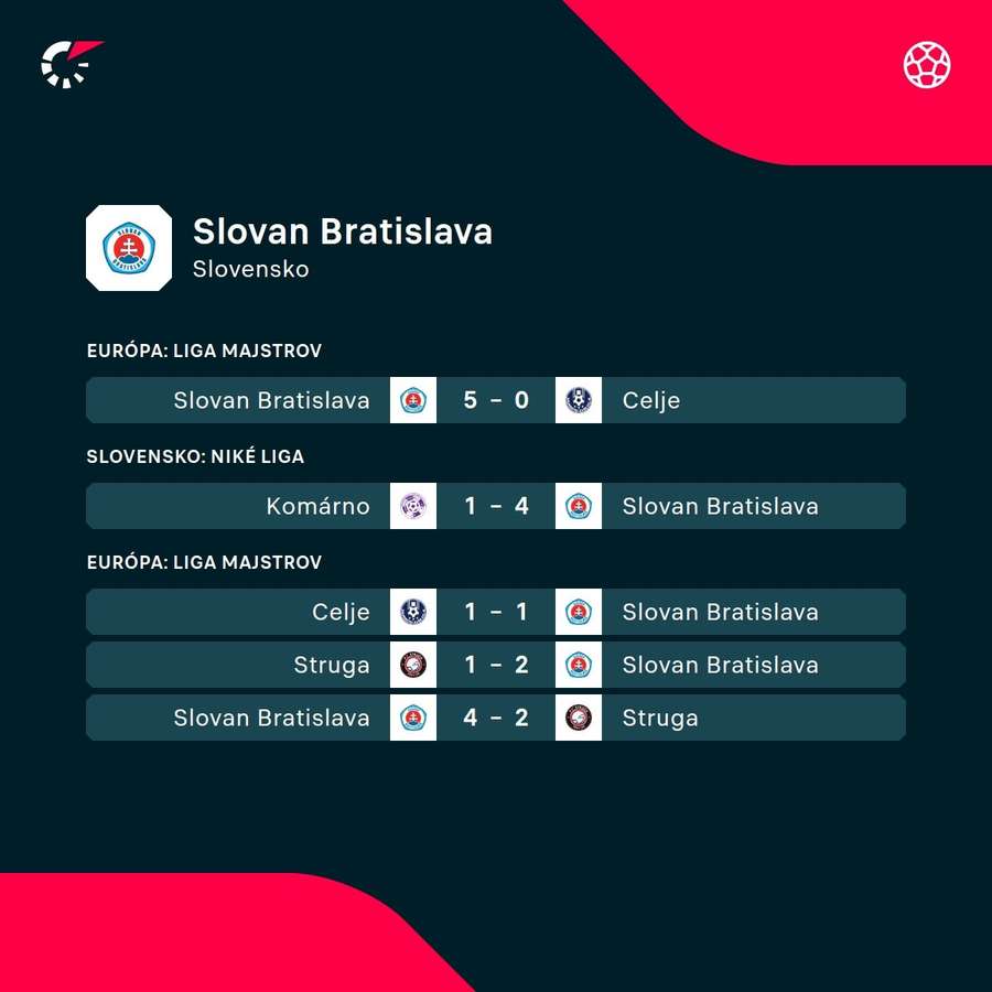 Slovan a jeho posledné výsledky.