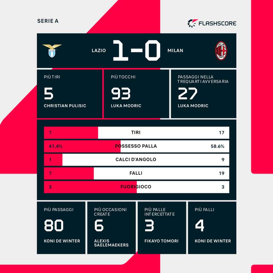 Le statistiche del match