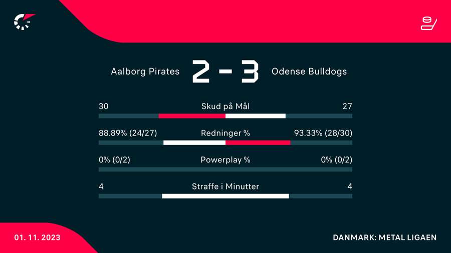 Statistik på kampen