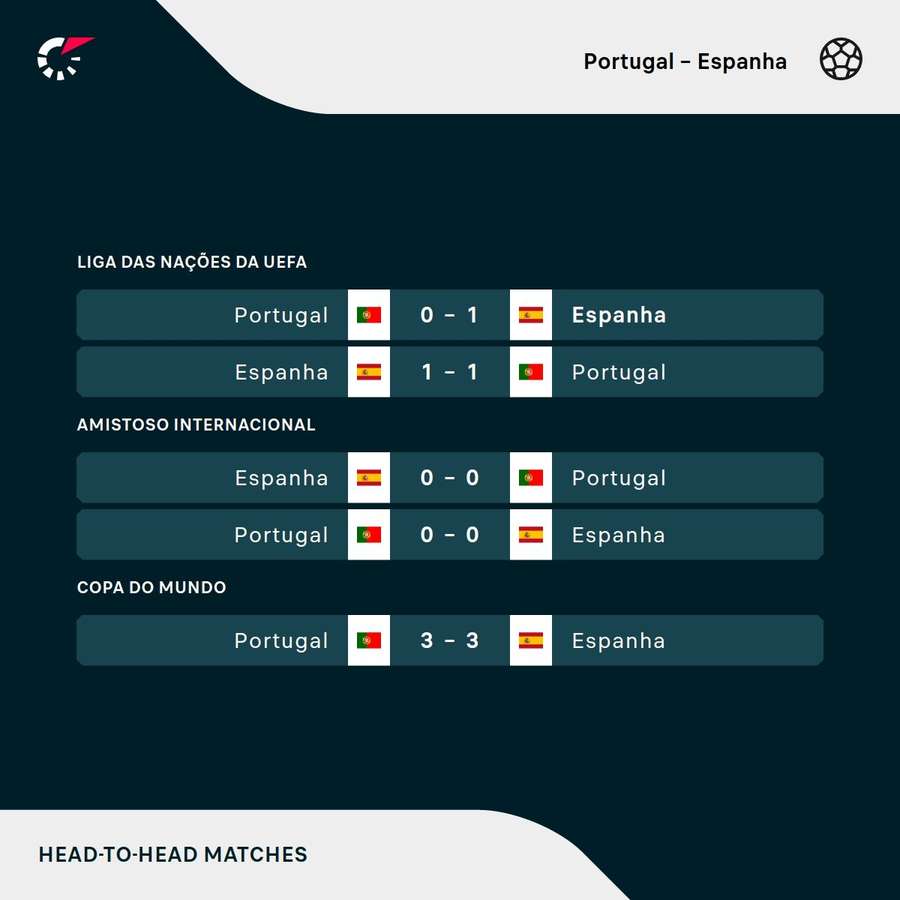 Os últimos duelos entre Portugal e Espanha
