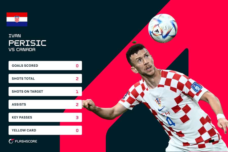 Ivan Perisic stats against Canada