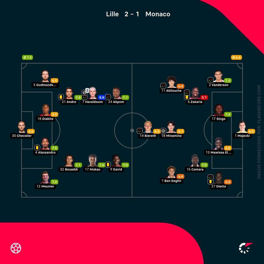 As pontuações dos jogadores