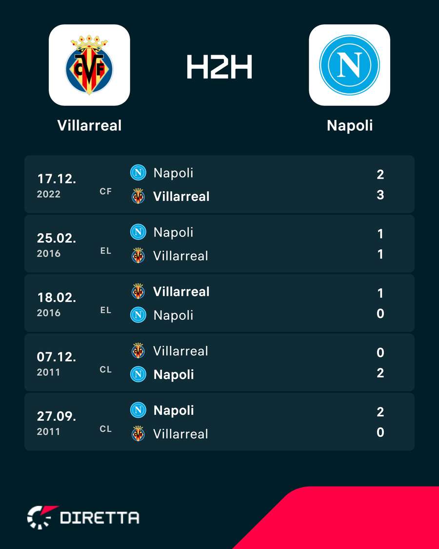 Questi i risultati dei due scontri diretti