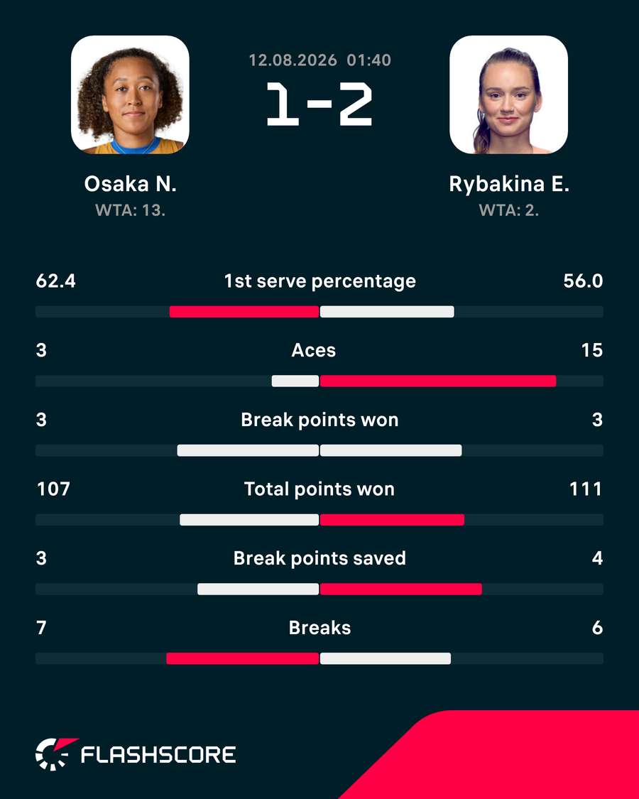 Osaka vs Rybakina match stats Osaka vs Rybakina match stats
