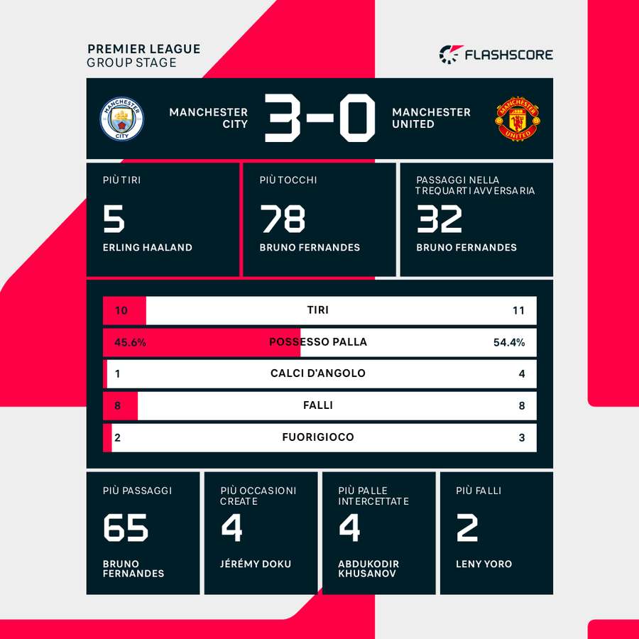 Le statistiche del match Le statistiche del match