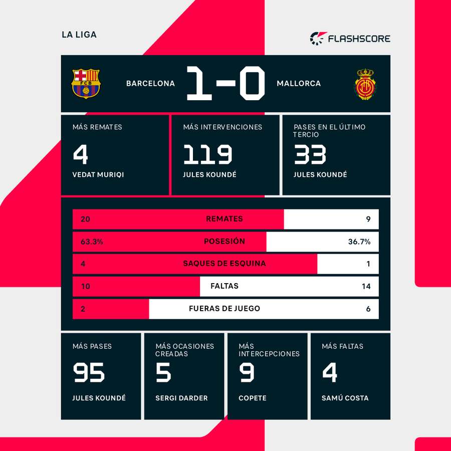 Estadísticas del Barcelona-Mallorca