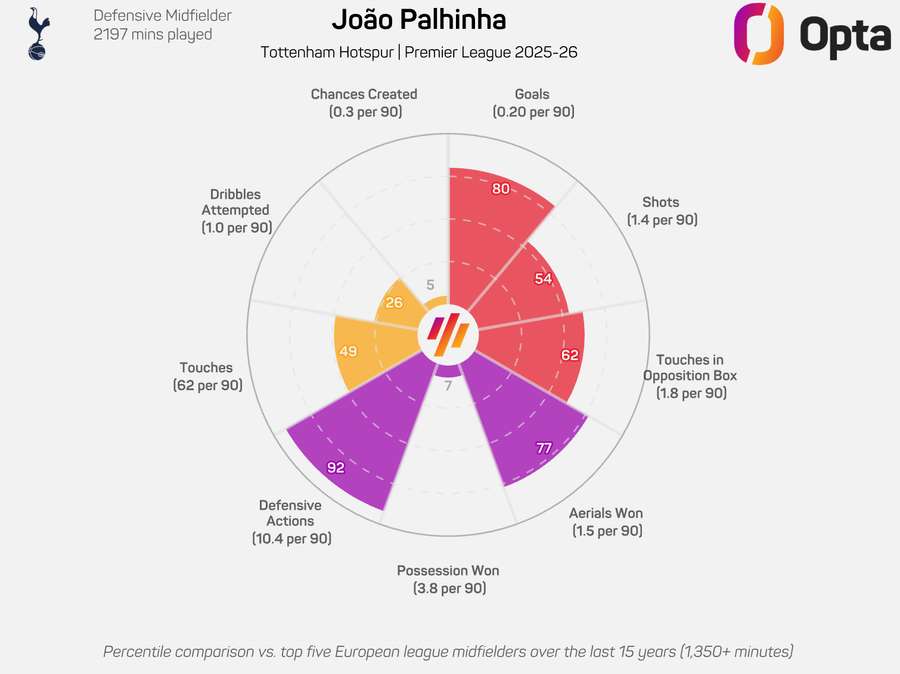 Gráfico radar de João Palhinha - Premier League 2025/26 Gráfico radar de João Palhinha - Premier League 2025/26