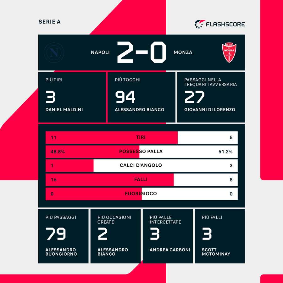 Le statistiche del match