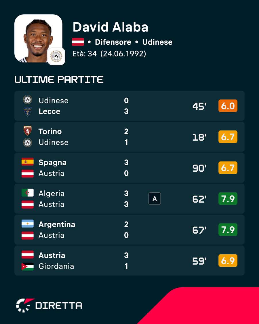 Le ultime prestazioni di Alaba Le ultime prestazioni di Alaba