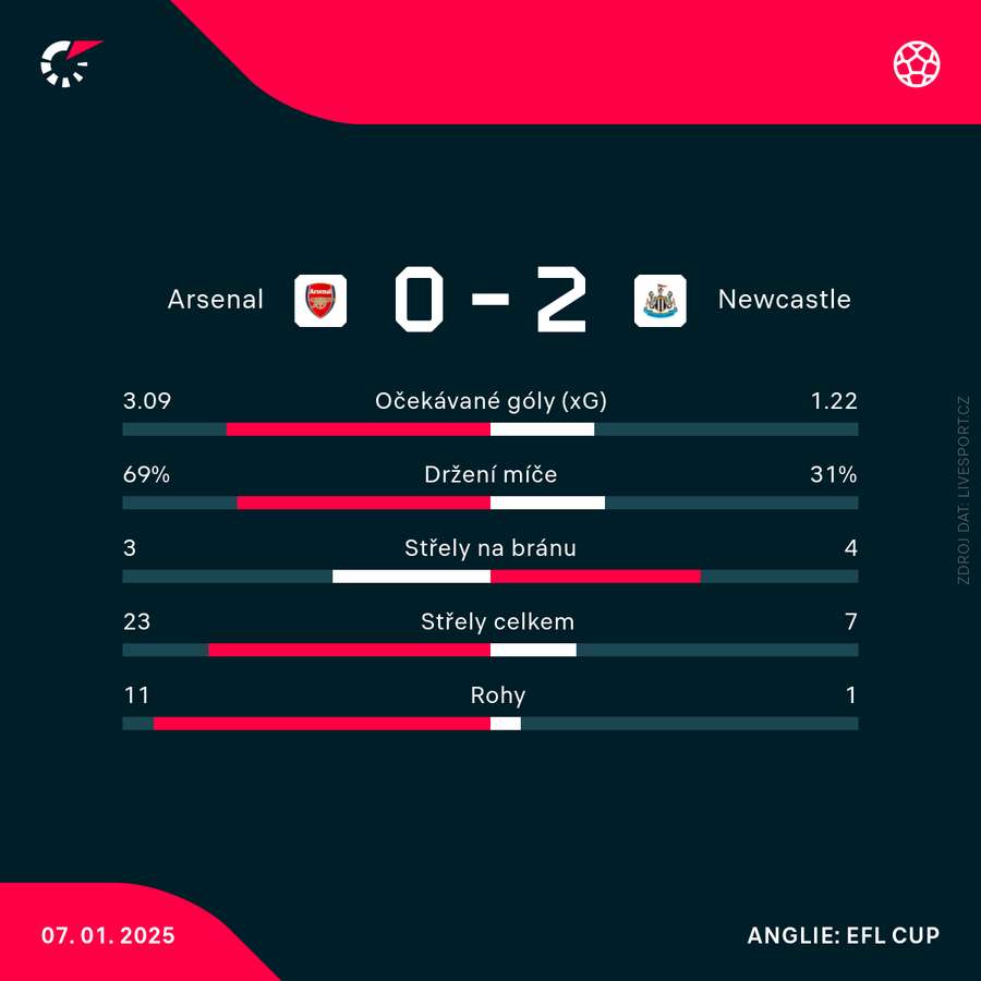 Statistiky zápasu Arsenal – Newcastle.