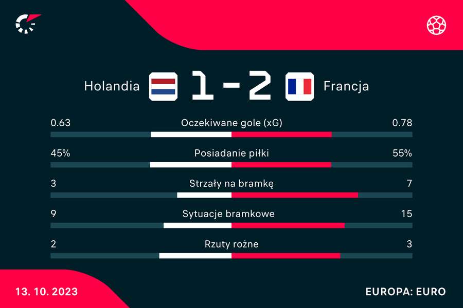 Wynik i statystyki meczu Holandia-Francja