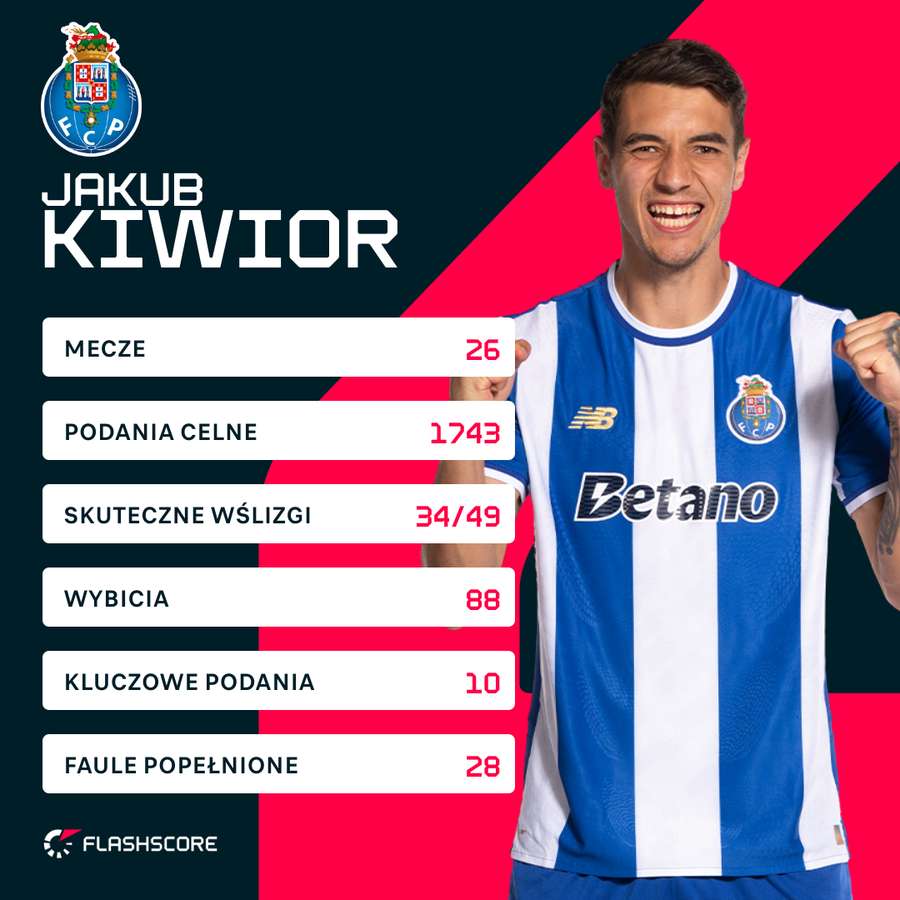 Wybrane statystyki Jakuba Kiwiora po sezonie w Porto Wybrane statystyki Jakuba Kiwiora po sezonie w Porto