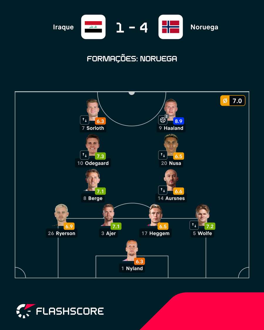 Notas da Noruega vs Iraque Notas da Noruega vs Iraque