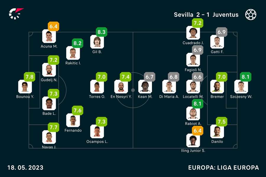 As notas dos jogadores